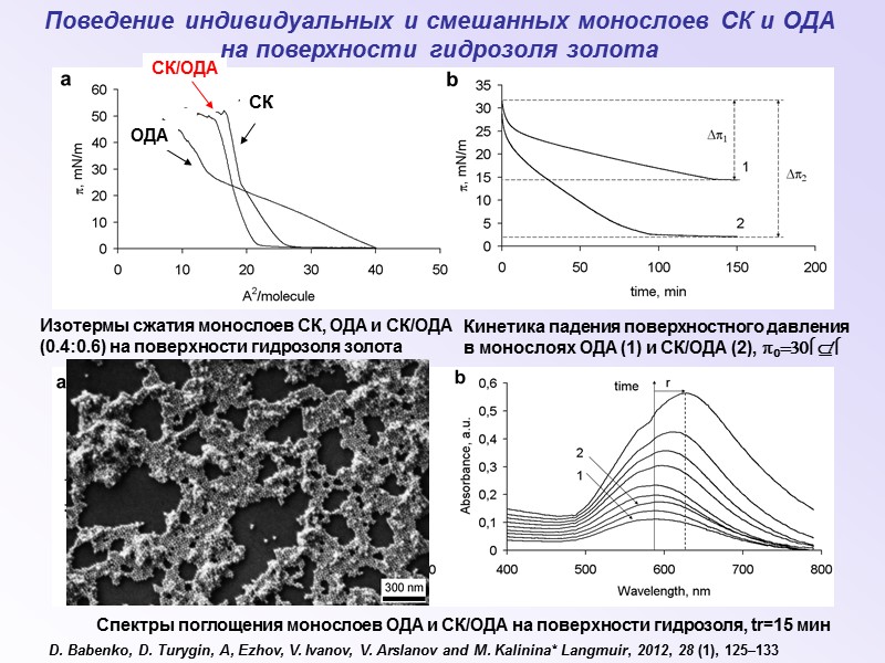 СК СК/ОДА ОДА Изотермы сжатия монослоев СК, ОДА и СК/ОДА (0.4:0.6) на поверхности гидрозоля